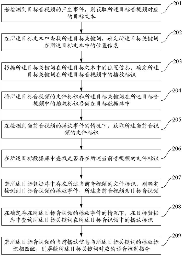 Voice control method and device thereof