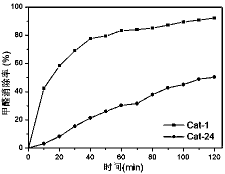Catalyst for catalytic oxidation elimination of formaldehyde and preparation method thereof