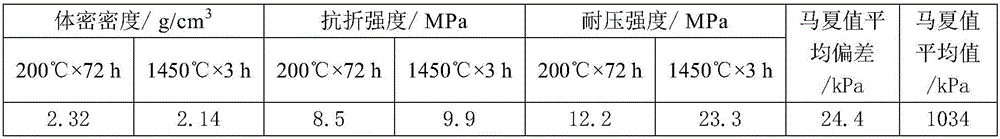 A kind of mixing process in the production process of waterless taphole clay