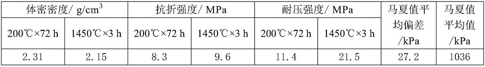 A kind of mixing process in the production process of waterless taphole clay