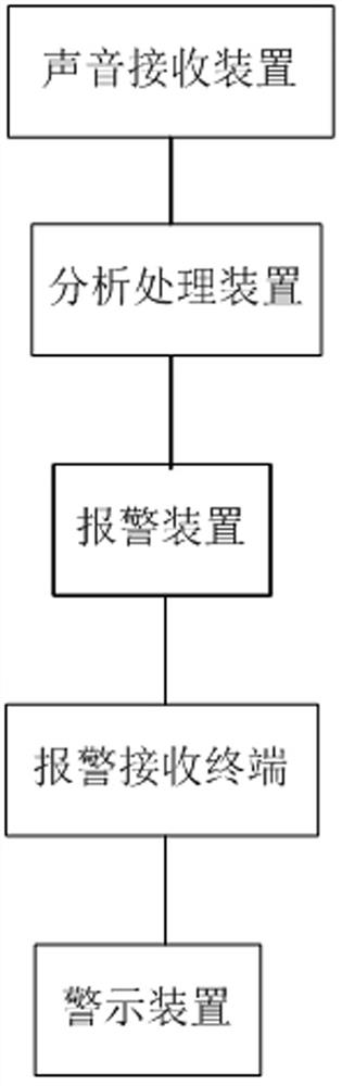 Beidou positioning terminal voice alarm method based on Internet of Things technology