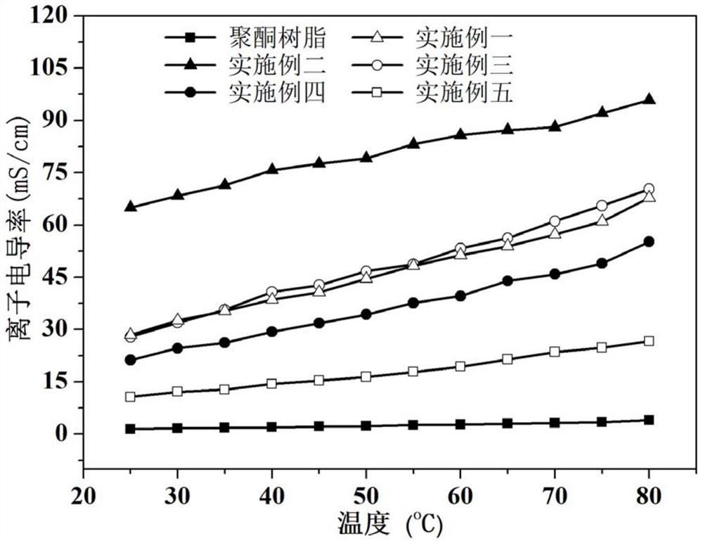 A kind of polyketone-based anion exchange membrane and preparation method thereof