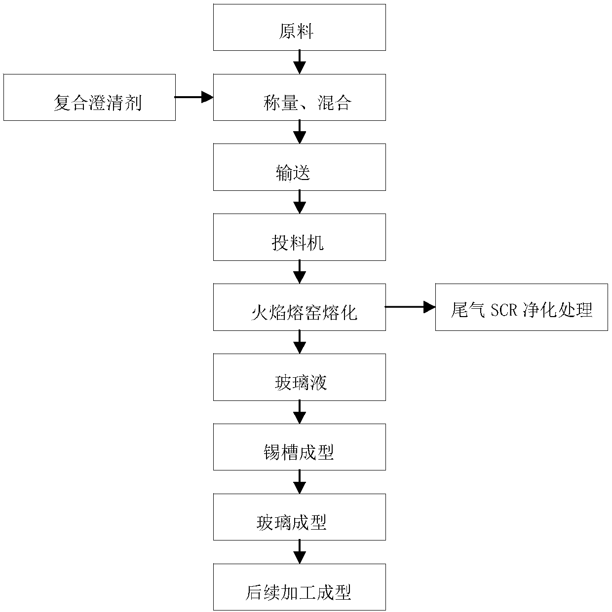 Float glass defoaming process