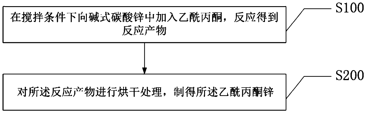 Method for dry-method synthesis of zinc acetylacetonate under normal pressure