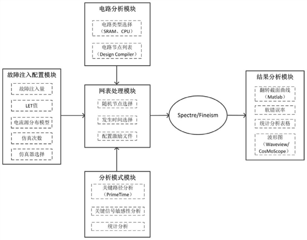 A circuit-level single event effect simulation platform