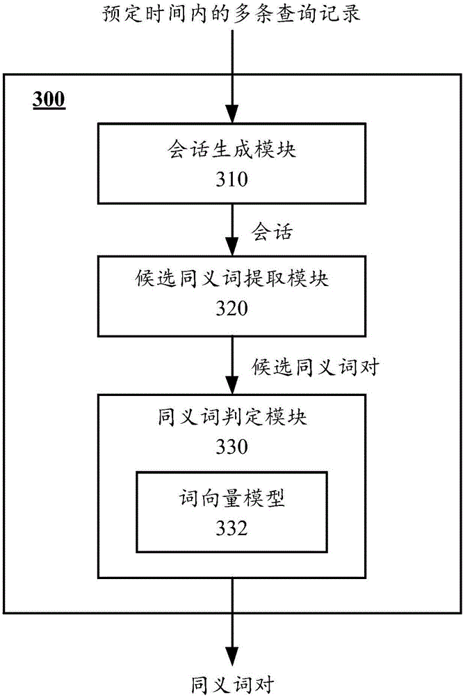 Method and device for identifying synonyms and computing device
