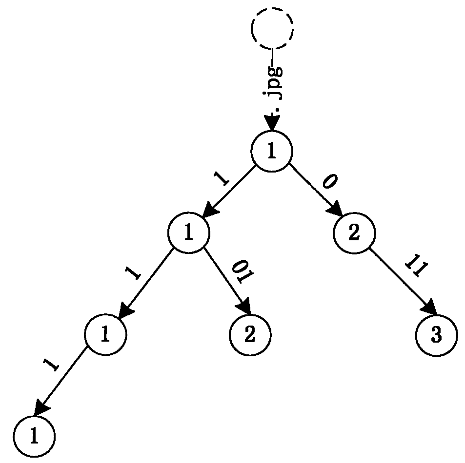 Suffix tree based catalog organizing method in distributed file system