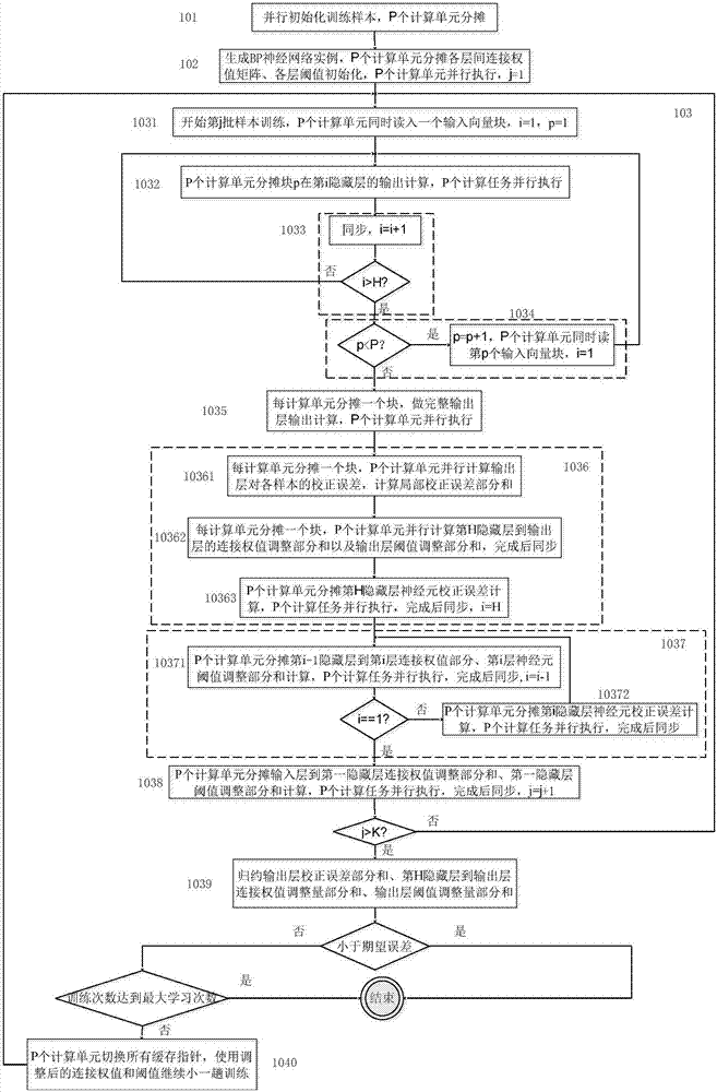 BP neural network parallelization method for multi-core computing environment