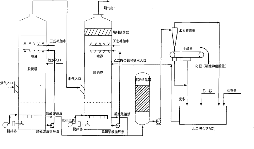 Method for producing ammonium sulfate and ammonium nitrate by simultaneously desulfurizing and denitrating ammonia water and cobaltic ethylenediamine (II)