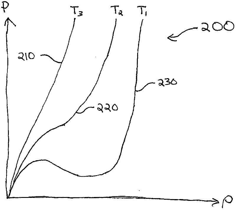 Thermodynamic process control based on pseudo-density root for equation of state