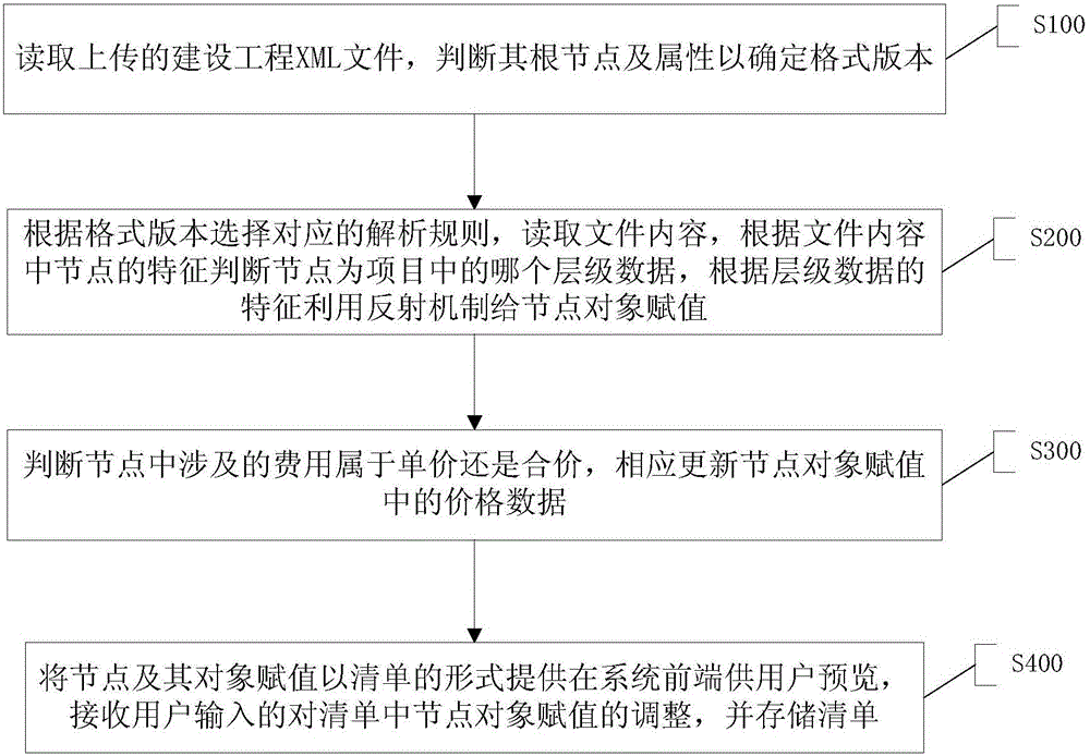 Construction project data automatic recognition and analysis method and system