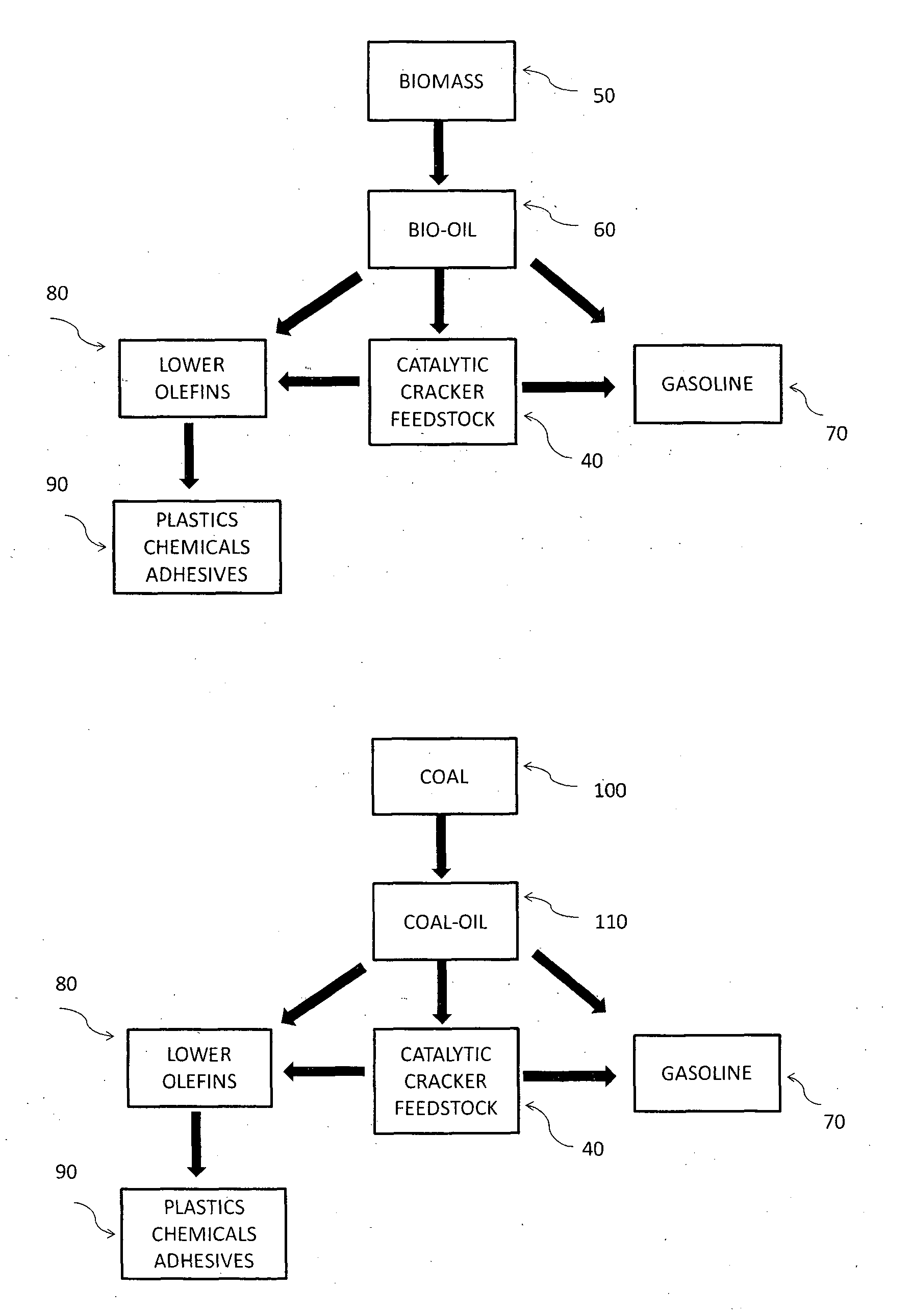Methods for Producing Hydrocarbon Products from Bio-Oils and/or Coal-Oils
