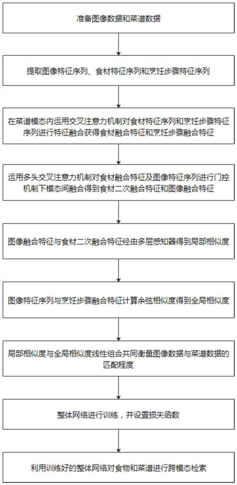 Image menu retrieval method based on intra-modal and inter-modal hybrid fusion