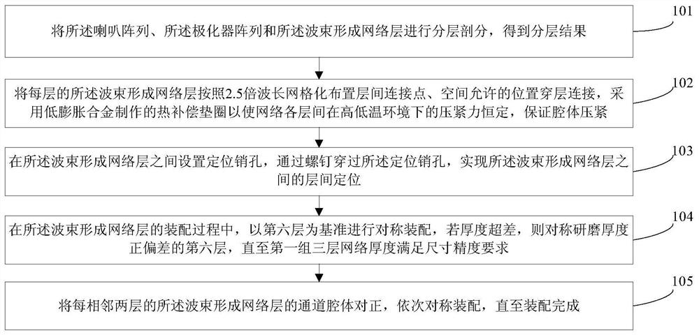 Implementation method of single-caliber multi-feed-source multi-beam feed source assembly