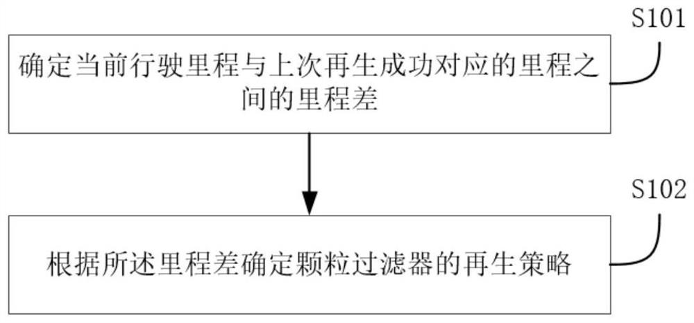 Diesel particulate filter regeneration method and system and engine