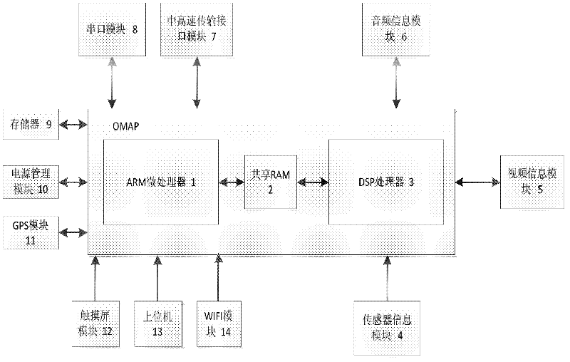System and method for processing multimedia information of sensor network based on OMAP (Open Multimedia Application Platform)