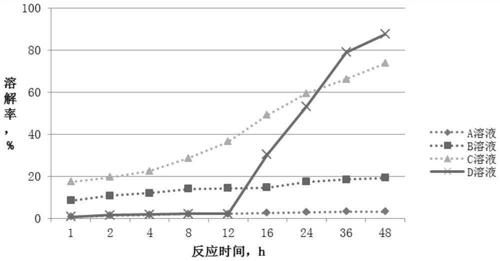 Insoluble scale dispersing and unblocking system and use method thereof