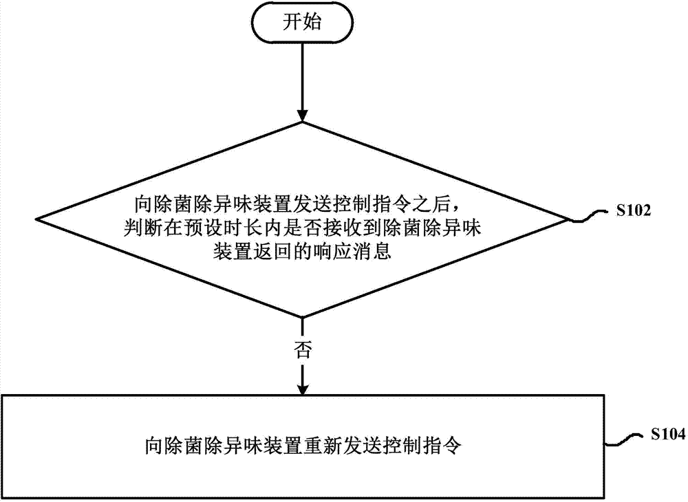 Processing method and processing device after control command is sent to degerming and odor-removing device