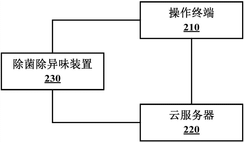 Processing method and processing device after control command is sent to degerming and odor-removing device