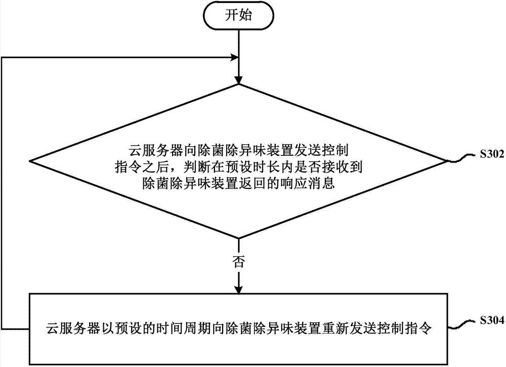 Processing method and processing device after control command is sent to degerming and odor-removing device