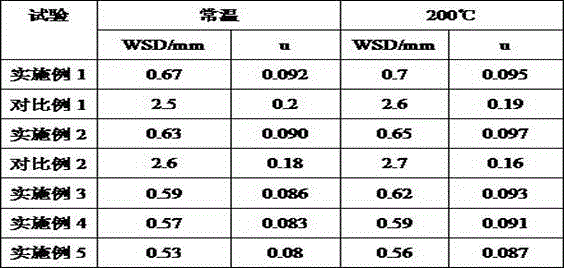 Heat-resisting anti-wear lubricating oil and preparation method thereof