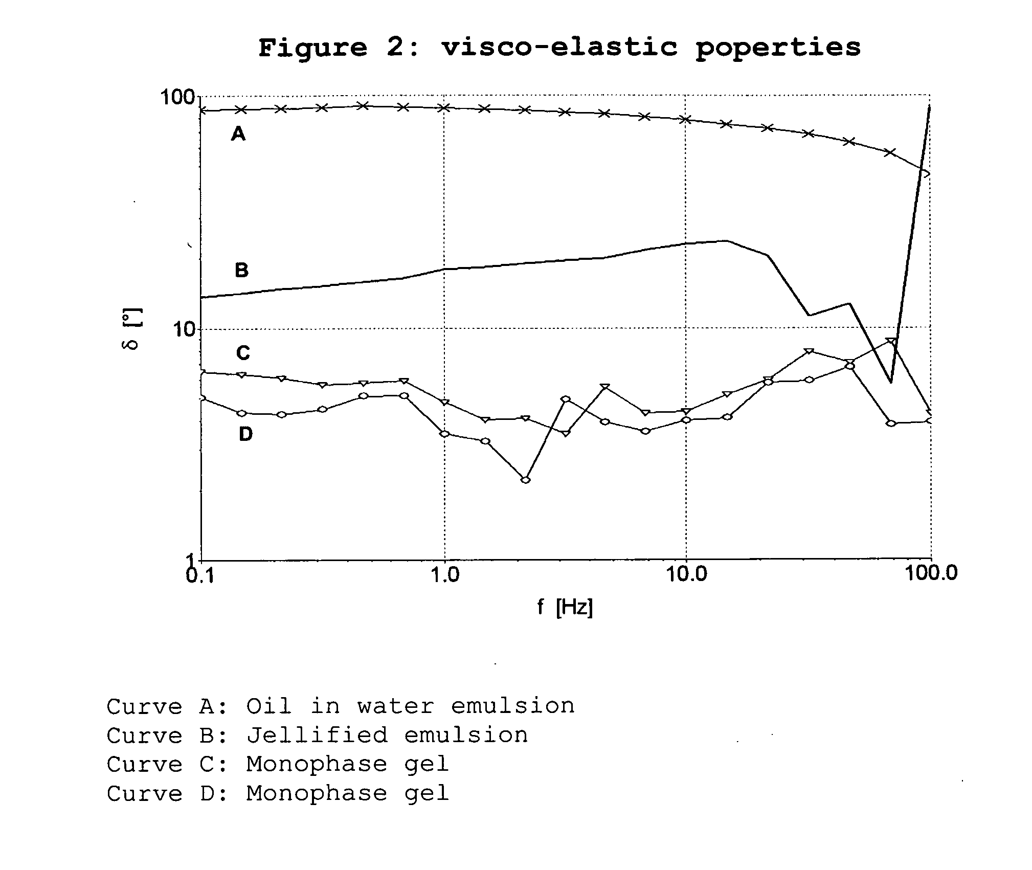 Modified release emulsions for application to skin or vaginal mucosa