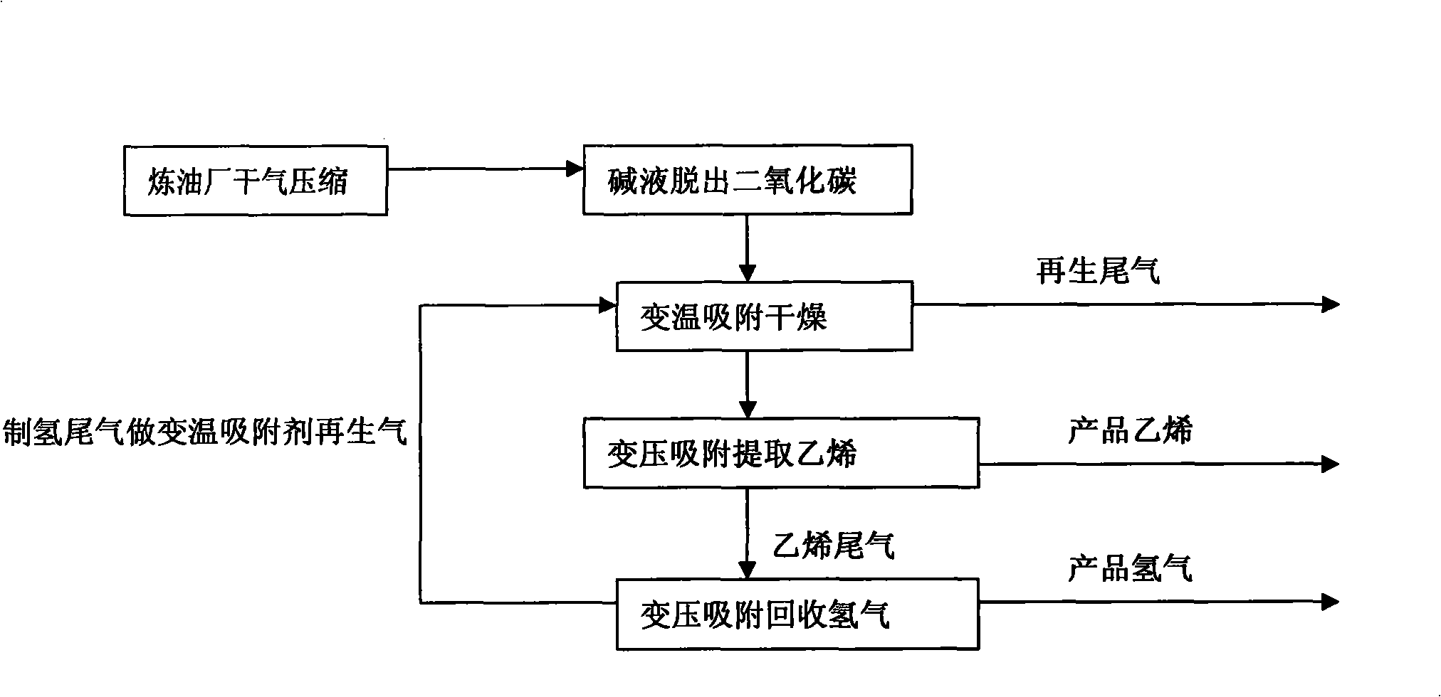 Pressure-change absorption separation method for ethylene and hydrogen from refining plant dry gas