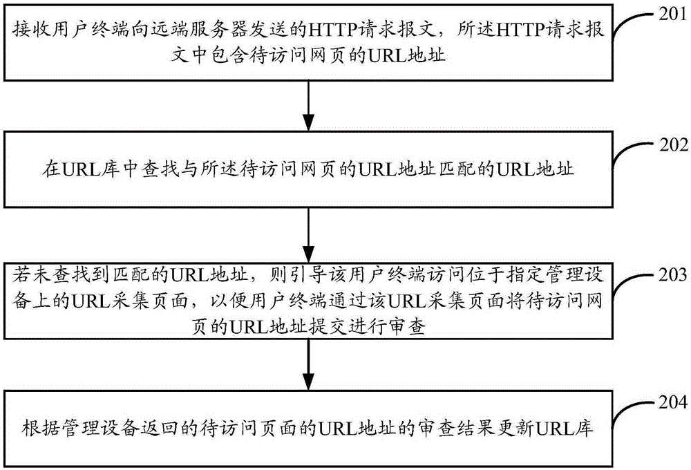 Method and device for updating URL library