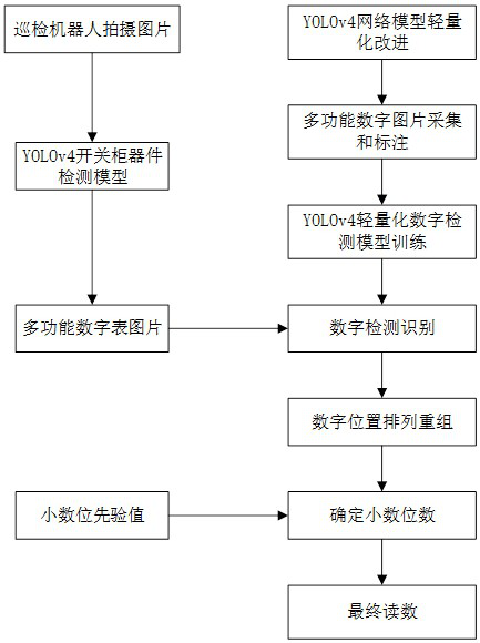 Automatic Reading Method of Multifunctional Digital Meter Based on Target Detection Algorithm