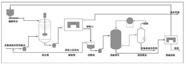 A method for targeted capture sewage treatment