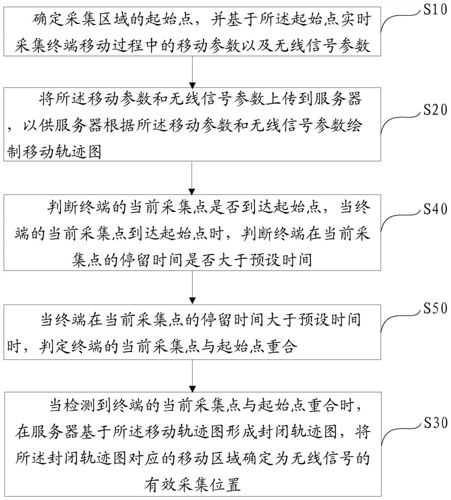 Method, system and readable storage medium for automatically planning wireless signal collection locations