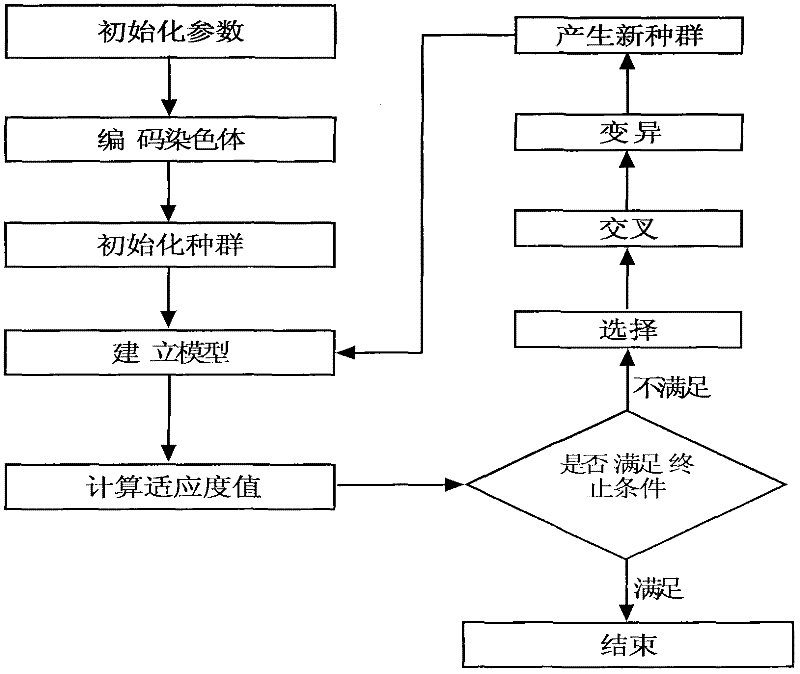 Method For Predicting Medicament Pharmacokinetic Properties And