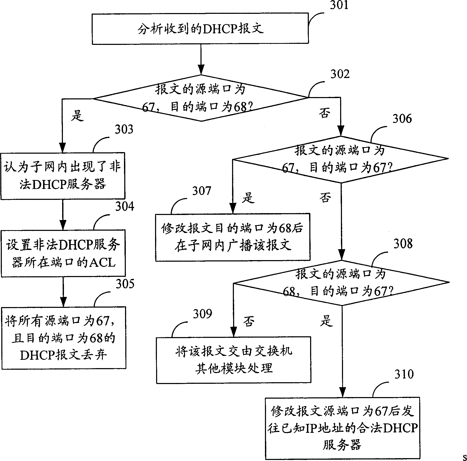 Method and device of going repeating in configuration procedue of dynamic host address