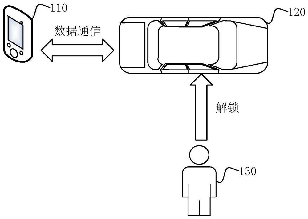 Vehicle-mounted function control method and system, electronic equipment and storage medium