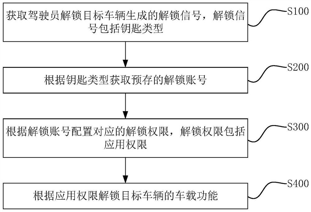 Vehicle-mounted function control method and system, electronic equipment and storage medium