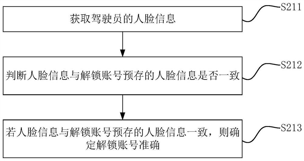 Vehicle-mounted function control method and system, electronic equipment and storage medium