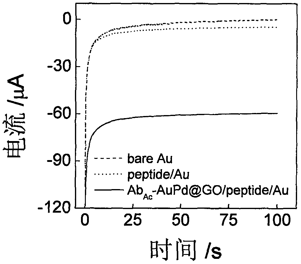 Histone acetyltransferase timing-current sensor based on gold-palladium nanoflower/graphene composite material and application thereof