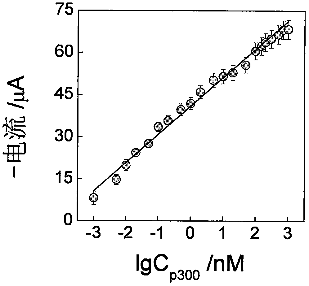 Histone acetyltransferase timing-current sensor based on gold-palladium nanoflower/graphene composite material and application thereof