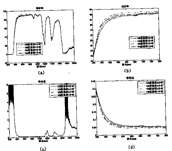 Method for detecting quality of fried edible oil through ultraviolet spectrophotometer