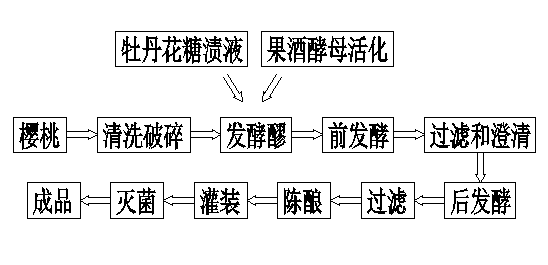 Production process for peony-cherry fermented fruit wine