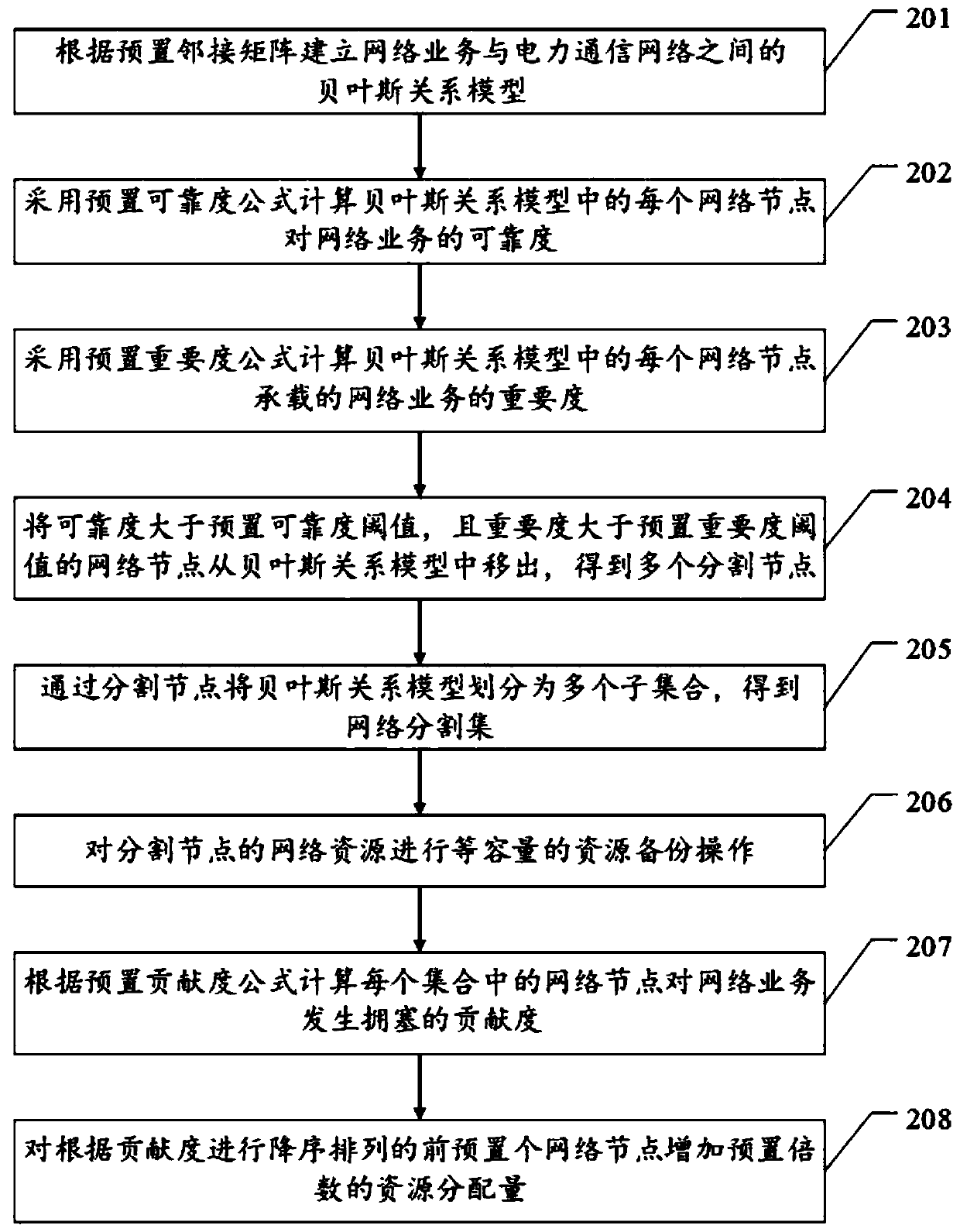 Power communication service reliability optimization method and related device