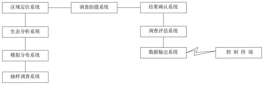 Investigation and evaluation system for biological diversity