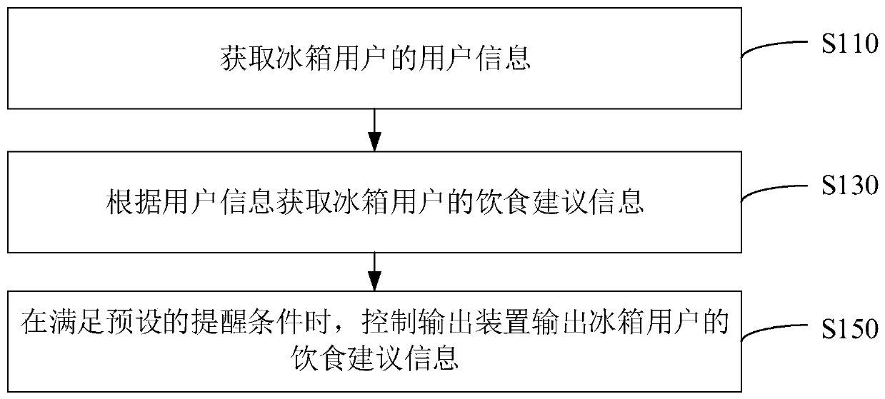 Diet reminding method, diet reminding device, control panel, server and refrigerator