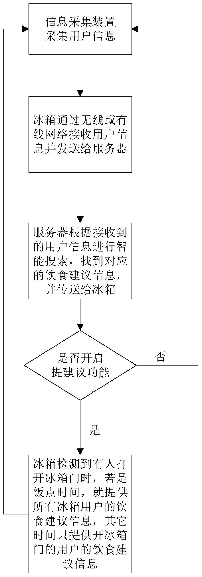 Diet reminding method, diet reminding device, control panel, server and refrigerator