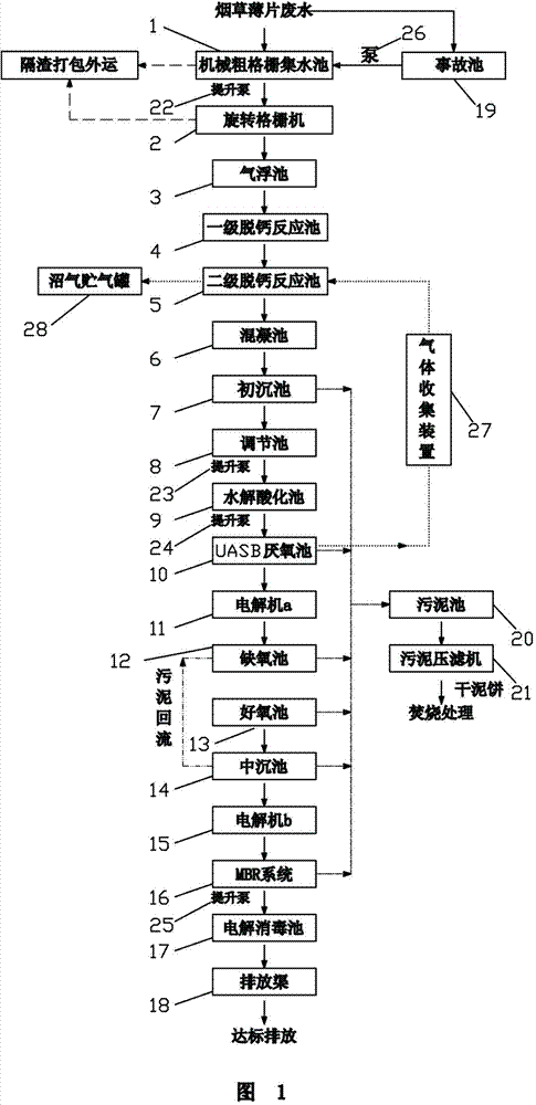 Process device for waste water generated in tobacco sheet production