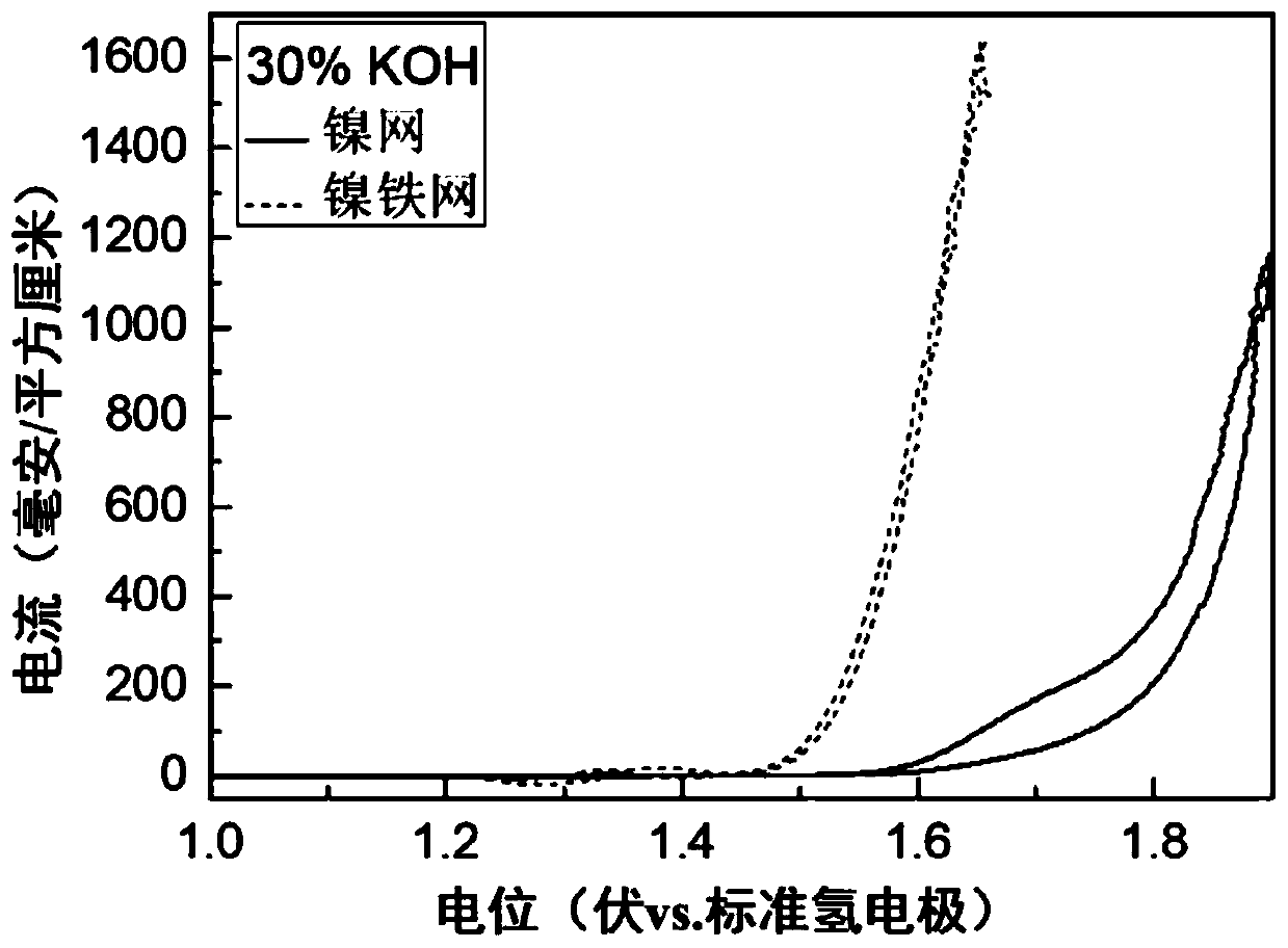 Ferronickel catalytic material and preparation method thereof, and application of ferronickel catalytic material in preparing hydrogen by electrolyzing water and preparation of liquid solar fuel