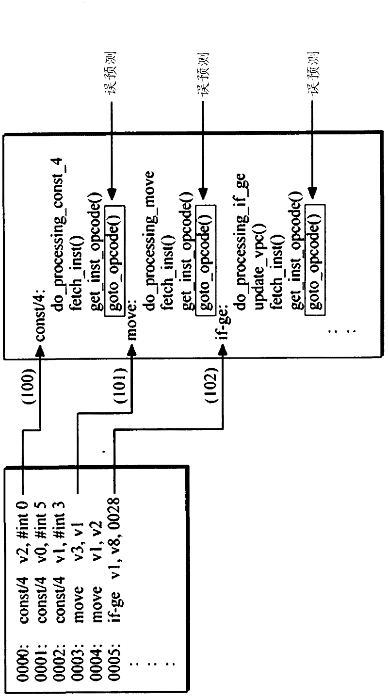 Bytecode branch processor and method