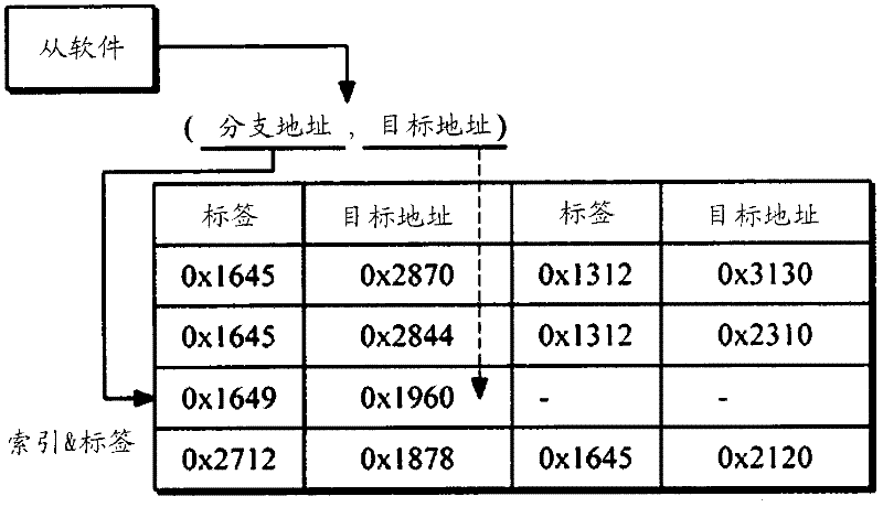 Bytecode branch processor and method