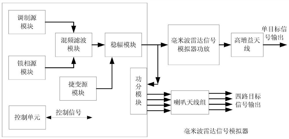 A millimeter-wave high-power radar signal simulator and simulation method