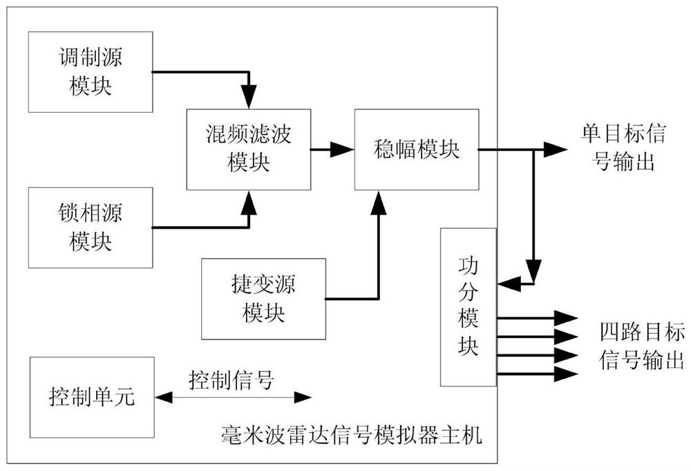 A millimeter-wave high-power radar signal simulator and simulation method